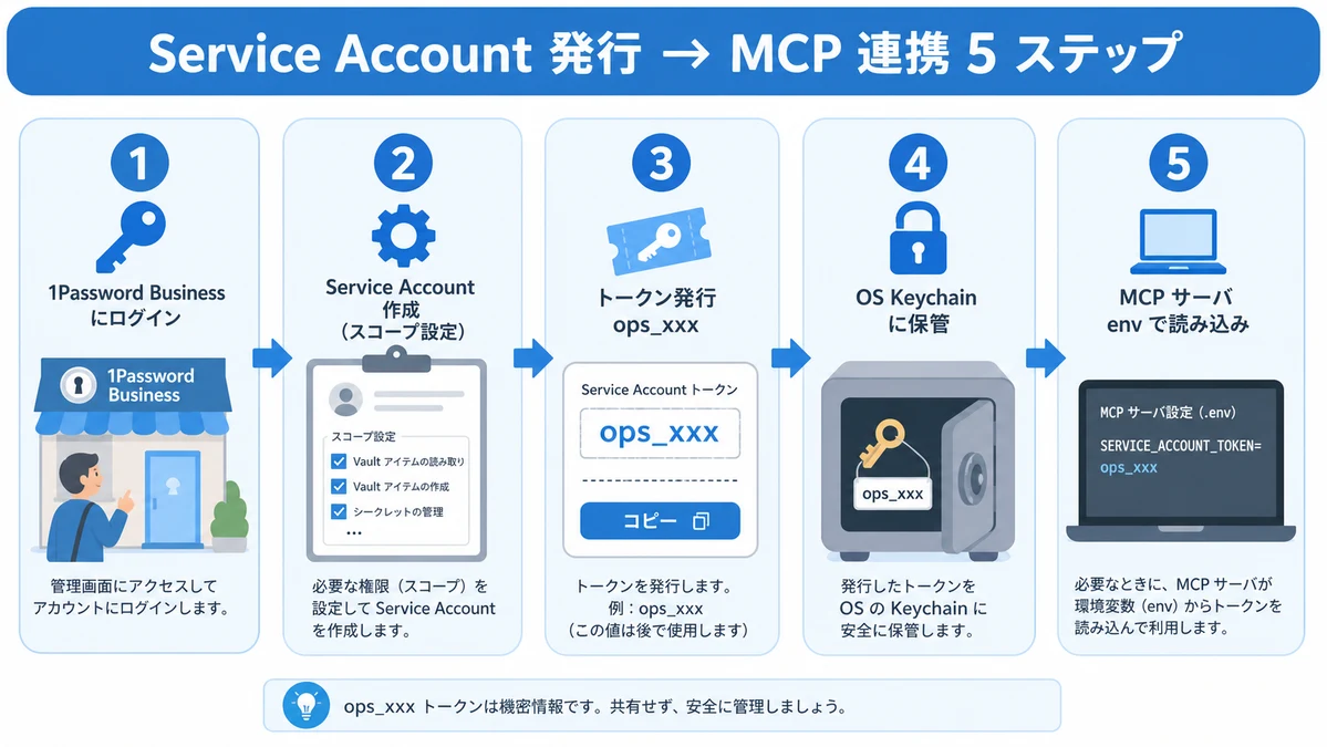 Five-step flow diagram from Service Account issuance to MCP server integration
