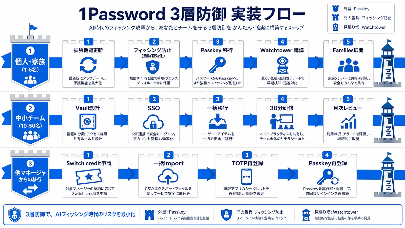 Implementation flow for three scenarios — individuals, mid-sized teams, and migrations — showing the order of steps to deploy 1Password's AI phishing defense