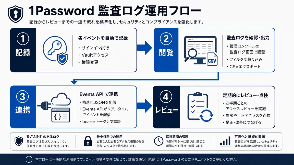 Operational flow diagram for 1Password audit logs: recording (sign-ins, vault access, permission changes), viewing and exporting in the Admin Console, streaming via the Events API, and a quarterly review