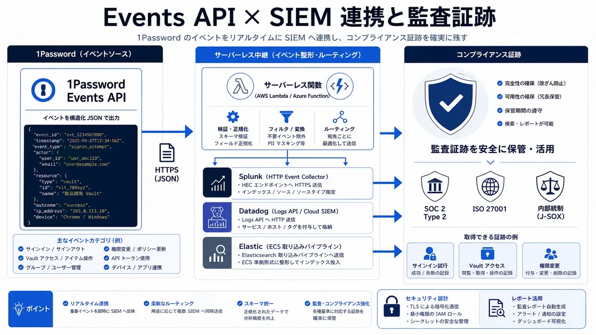 Pipeline diagram streaming structured JSON from the 1Password Events API into SIEMs (Splunk HEC / Datadog Logs API / Elastic ECS) and using it as SOC 2 Type 2 / ISO 27001 / internal-control (J-SOX) evidence