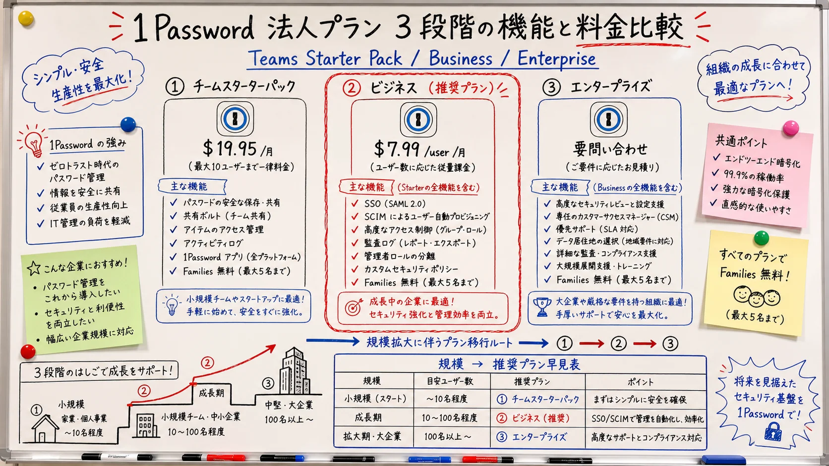 Feature and pricing comparison of 1Password Teams Starter Pack, Business, and Enterprise