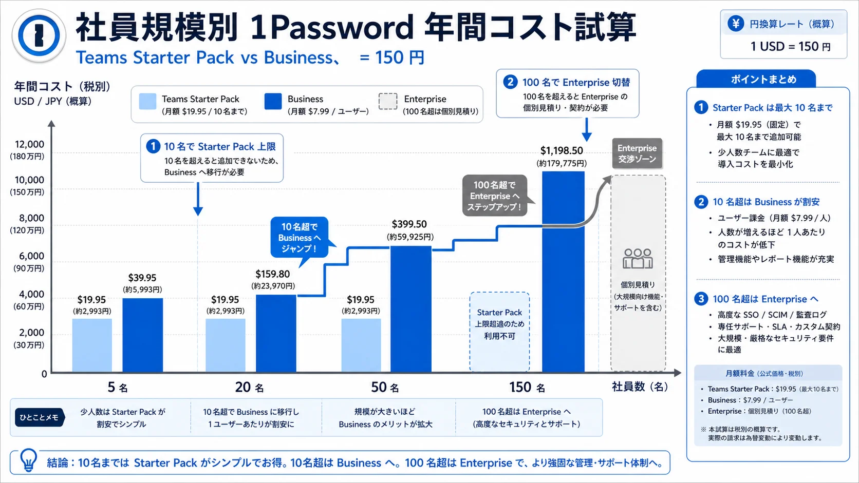 Annual cost simulation for 1Password business plans at 5, 20, 50, and 150 employees