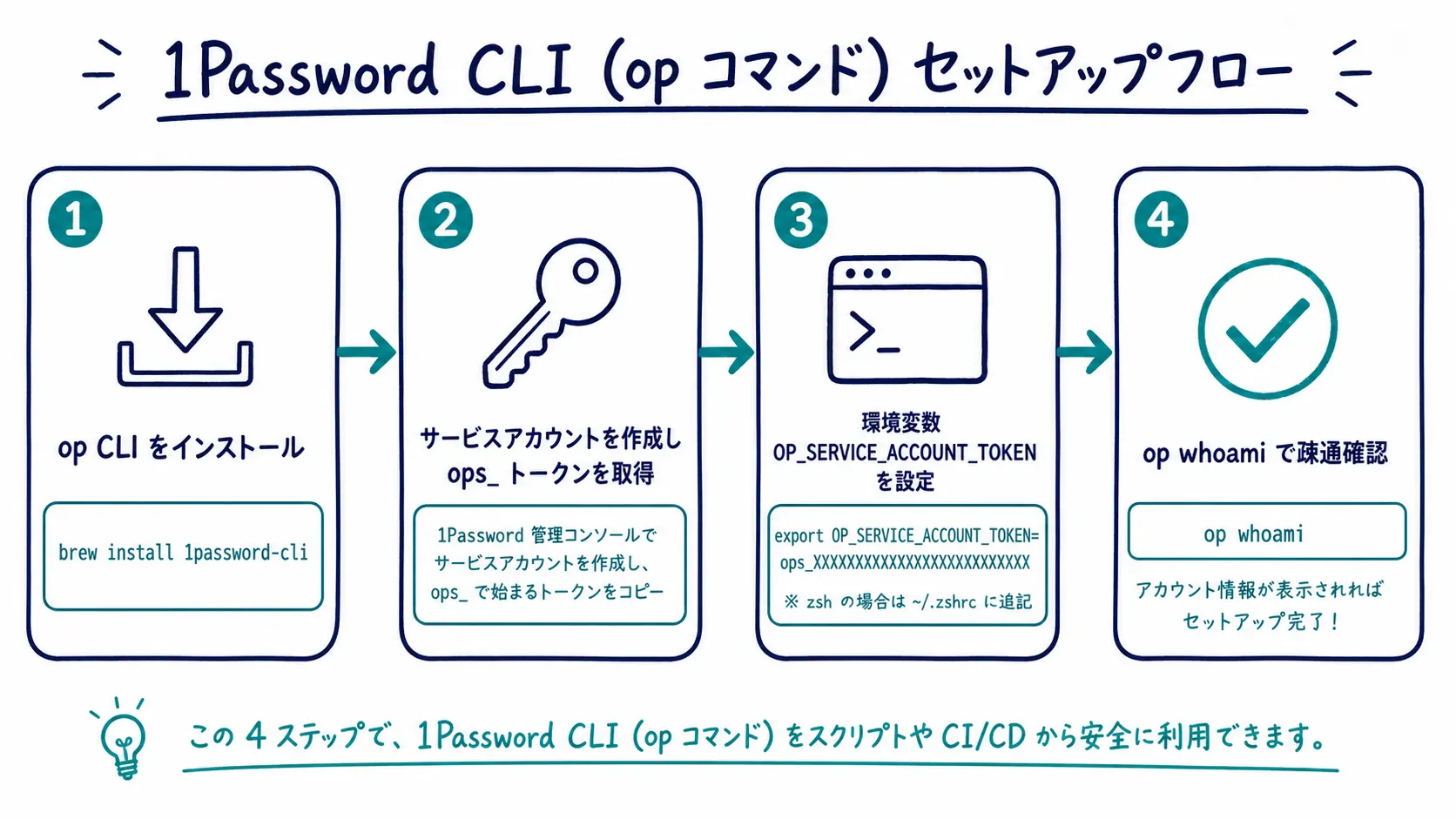 1Password CLI setup flow: install, create a service account, set the token as an environment variable, and confirm with op whoami