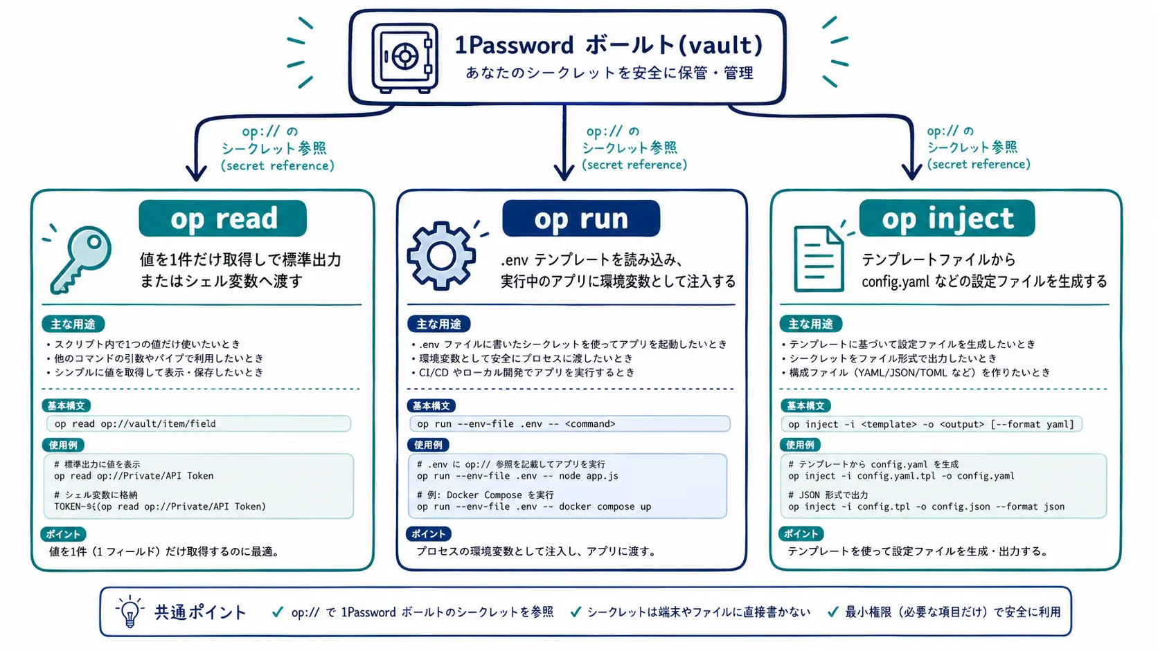 Choosing between op read, op run, and op inject by use case: single value, environment variables, and config file generation