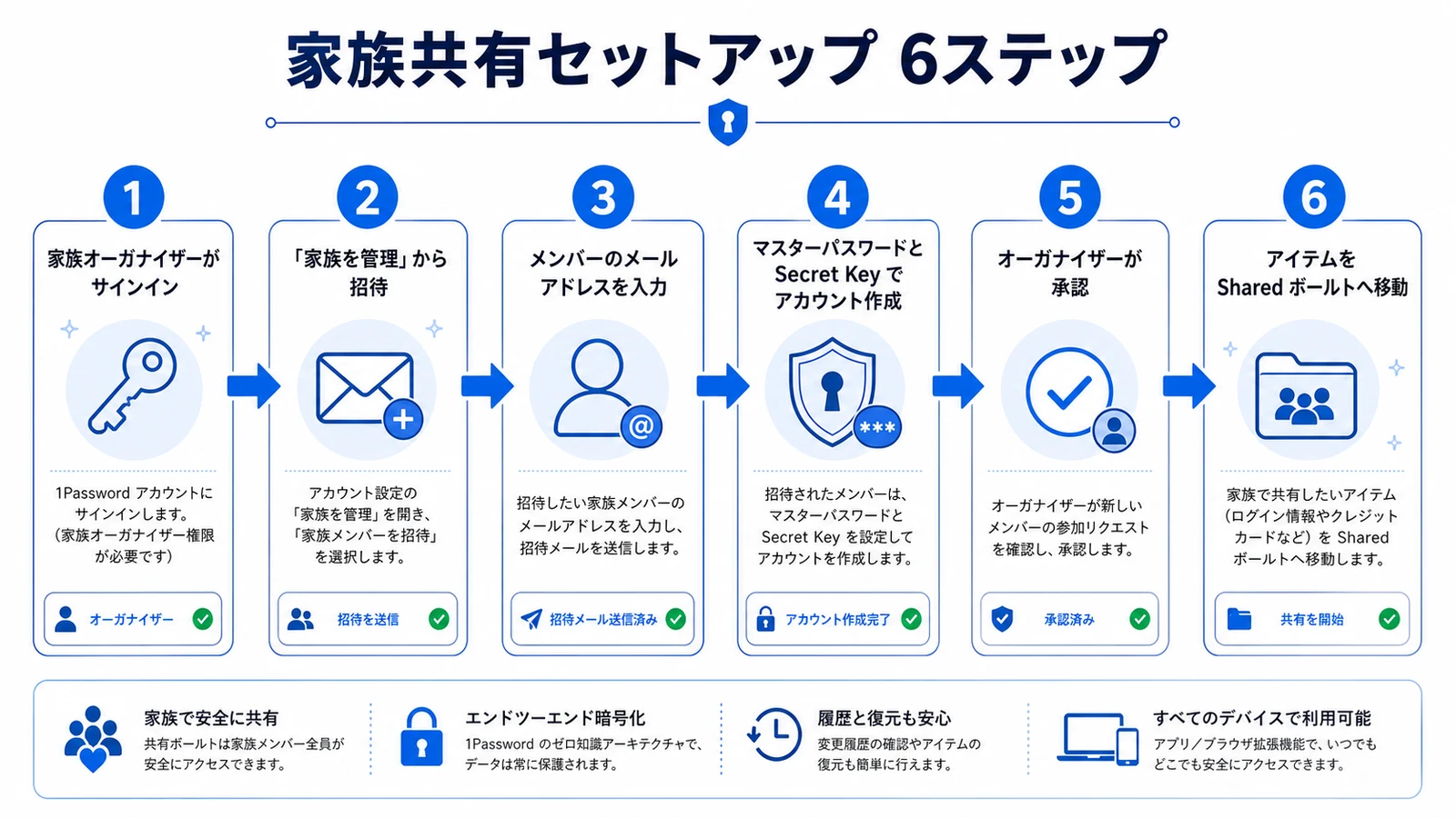 Flow diagram of the family organizer inviting a member, confirming them, and moving items into a shared vault