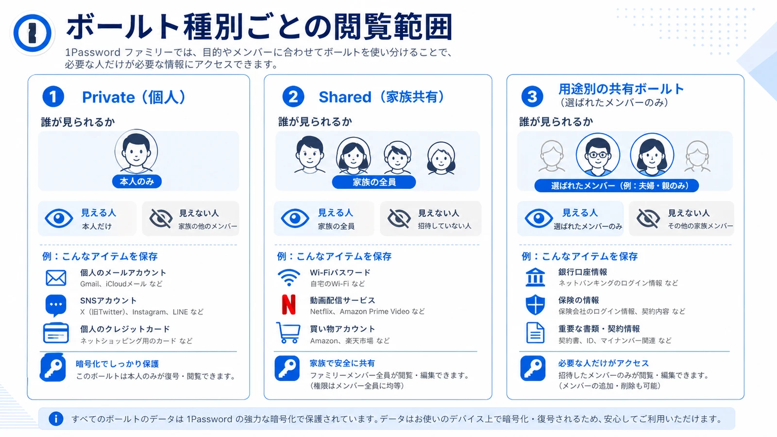 Comparison diagram showing different viewers for the Private, Shared, and purpose-specific shared vaults