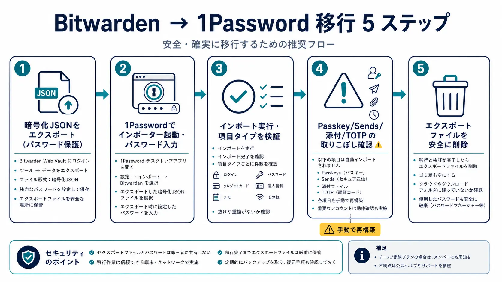 Five-step flow for migrating from Bitwarden to 1Password