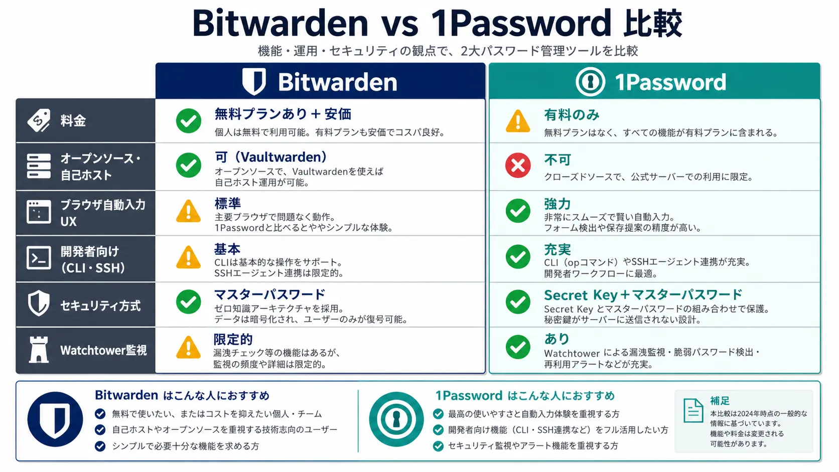 Feature and operations comparison between Bitwarden and 1Password