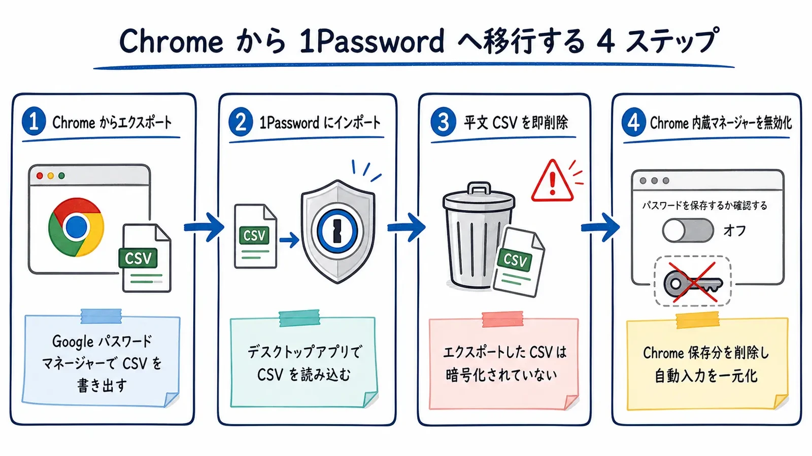 Four-step flow diagram for migrating passwords from Chrome to 1Password