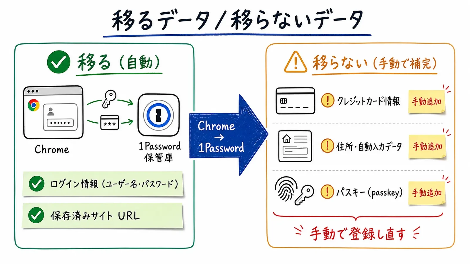 Comparison of data that transfers versus data that does not when moving from Chrome to 1Password