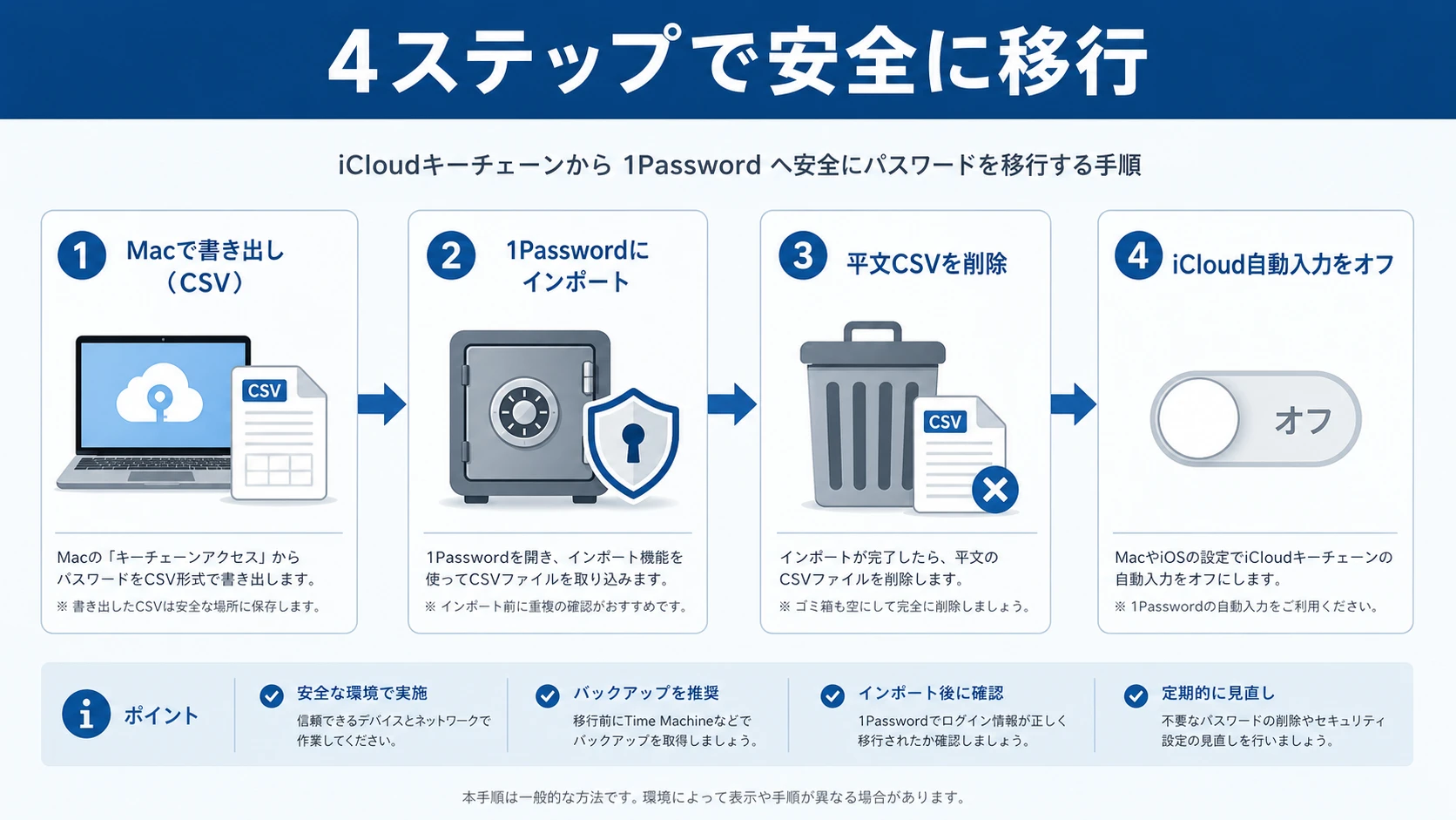 Four-step flow diagram for migrating passwords from iCloud Keychain to 1Password