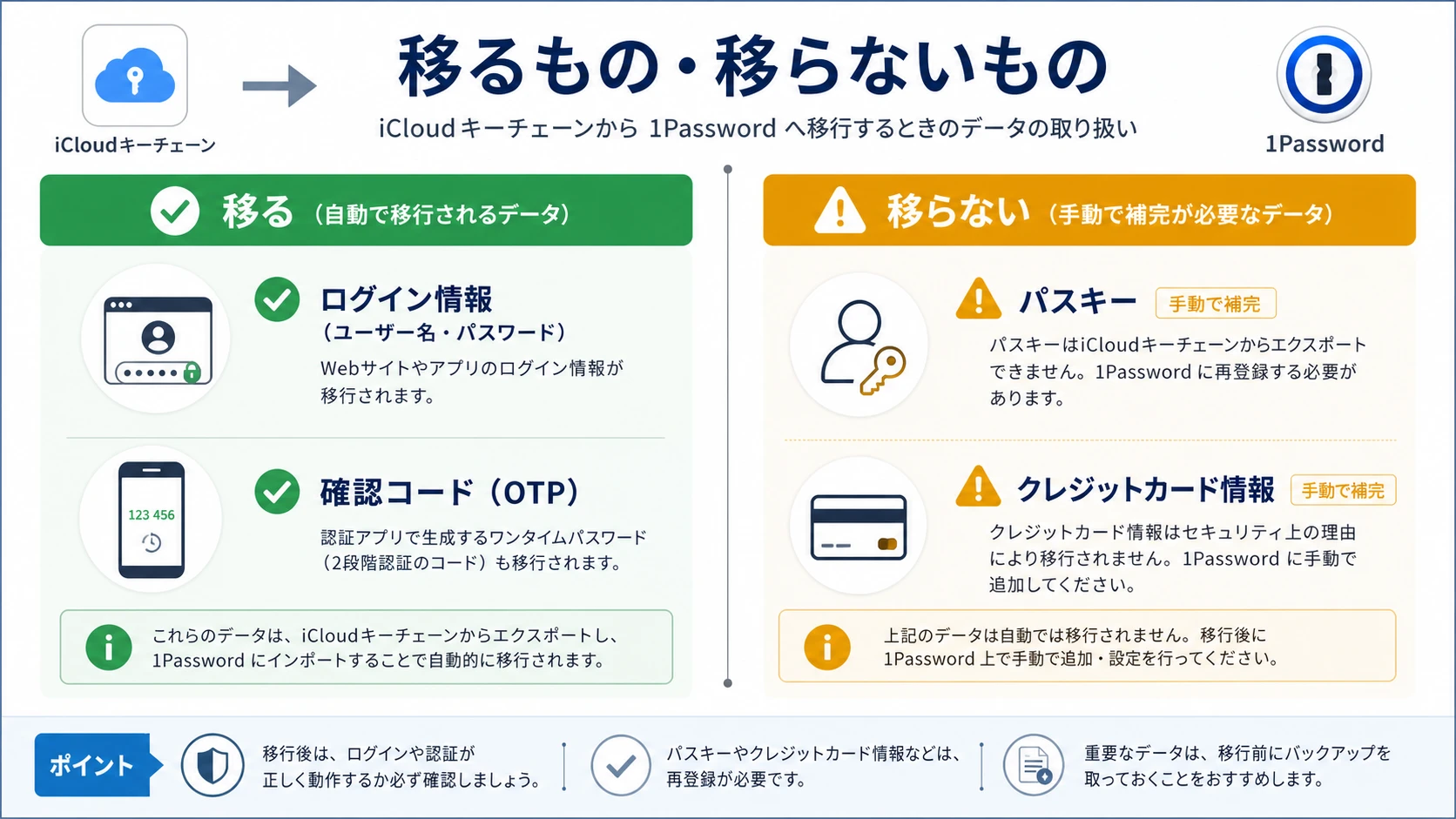 Diagram contrasting data that migrates and data that does not from iCloud Keychain to 1Password