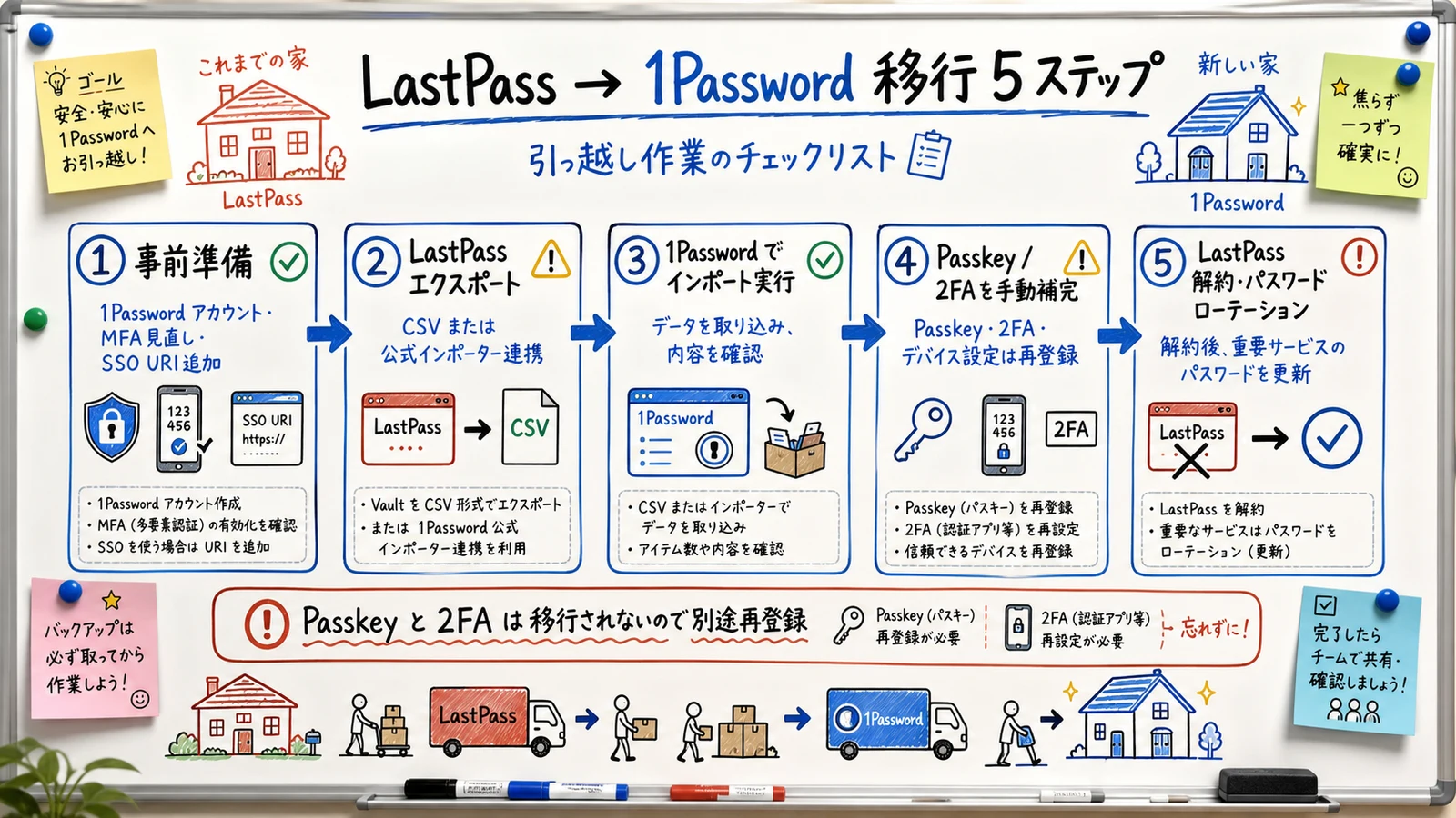 Five-step migration flow from LastPass to 1Password