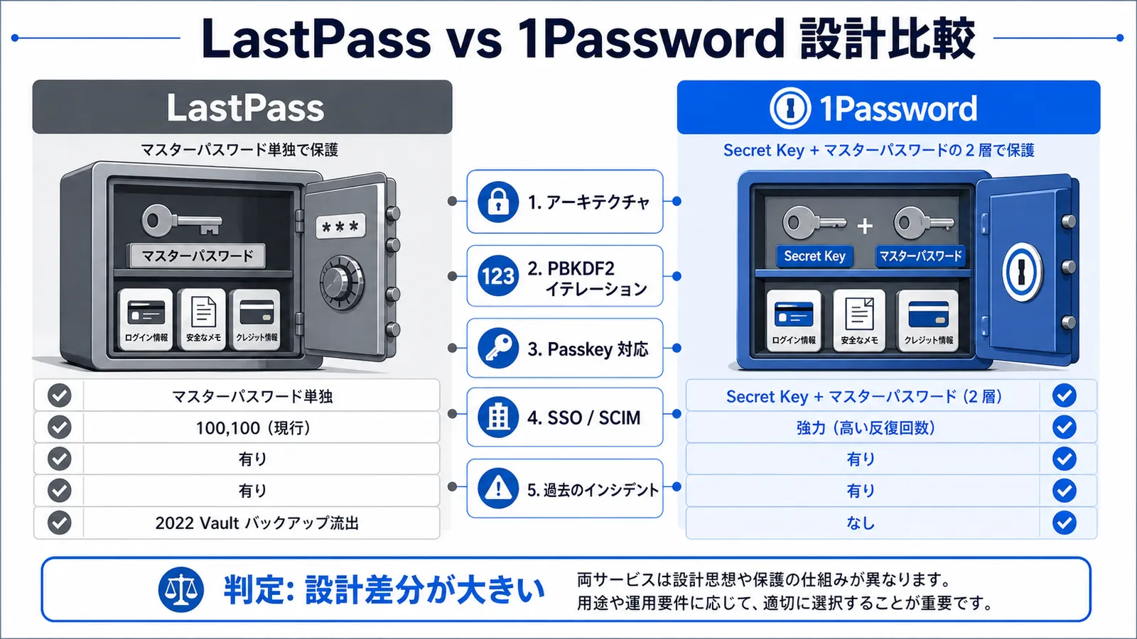 Security and feature comparison between LastPass and 1Password