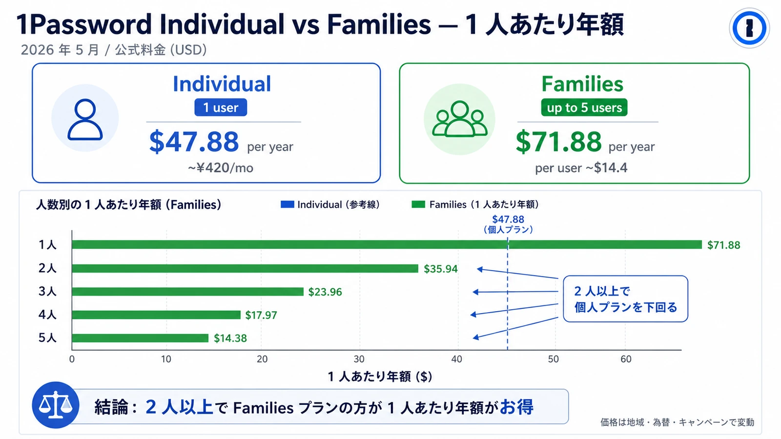 Comparison table of 1Password Individual and Families: annual vs monthly billing, plus per-user cost when split across five Families members
