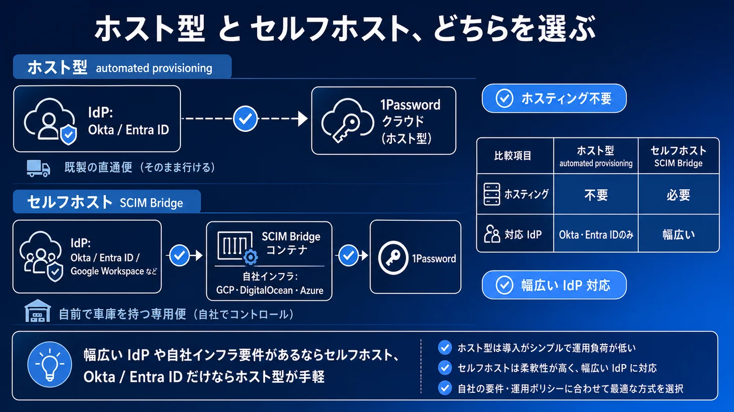 Architecture comparison of hosted automated provisioning versus self-hosted SCIM Bridge, showing the user sync path from IdP to 1Password side by side