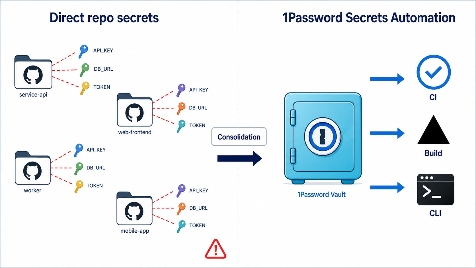 Structural diagram comparing direct API key storage in repository secrets to 1Password Secrets Automation
