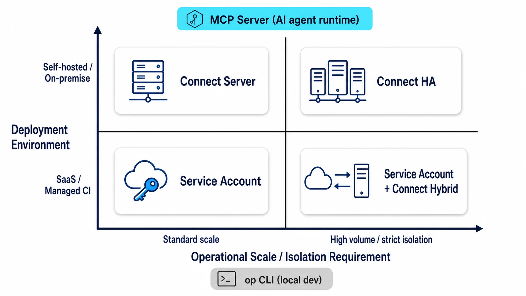 Matrix of Service Account, Connect Server, op CLI, and MCP Server mapped to use cases