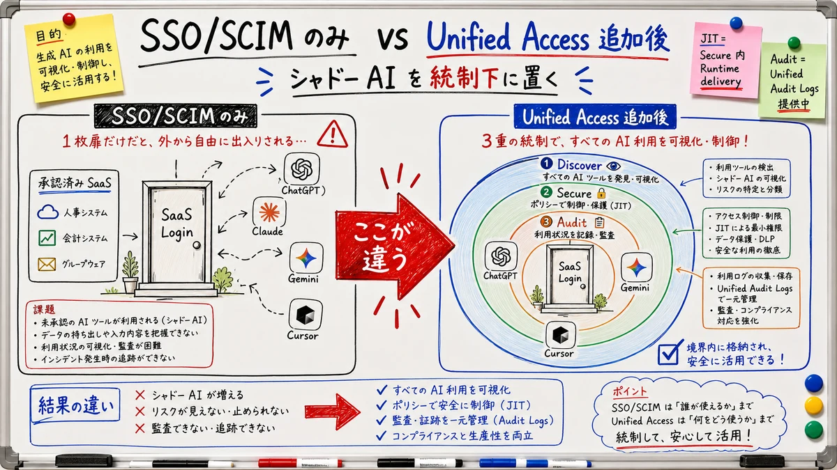 Structural diagram comparing identity control via SSO/SCIM only against three-stage governance with Unified Access added (Discover / Secure / Audit)