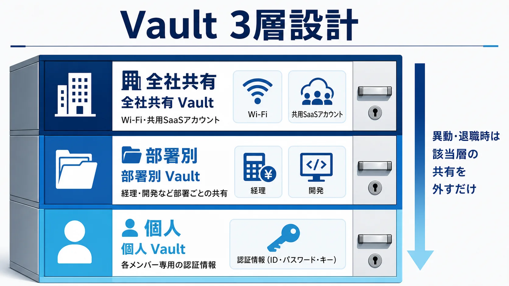 1Password vault design split into three tiers: company-wide shared, department, and individual