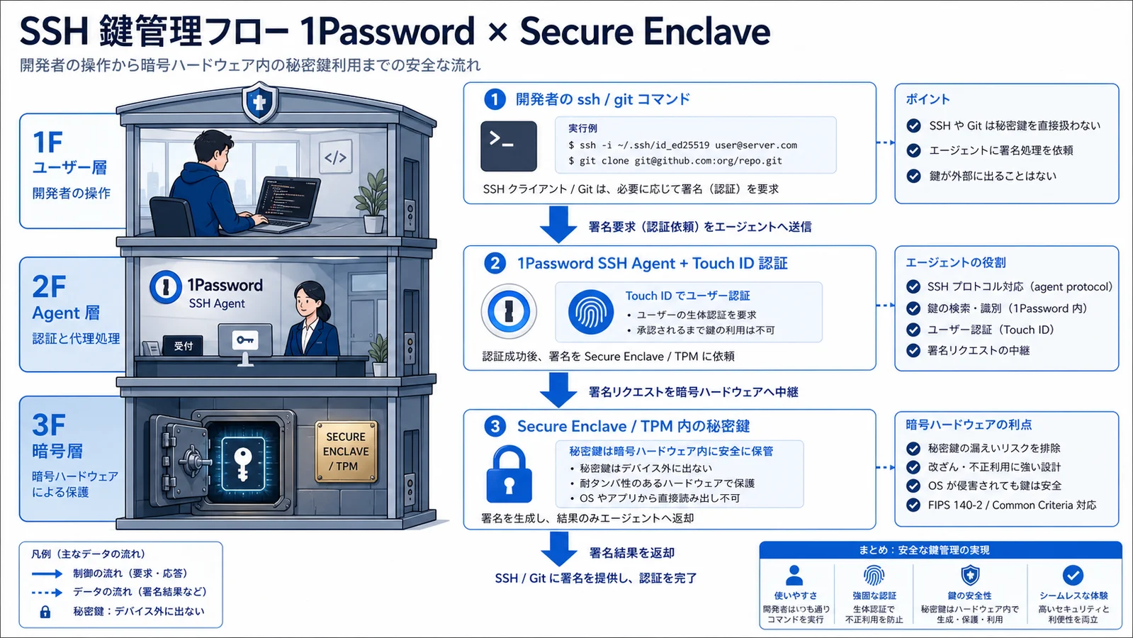 Diagram of 1Password SSH agent flow: private key stays in Secure Enclave, ssh/git commands request signing via SSH_AUTH_SOCK with biometric unlock
