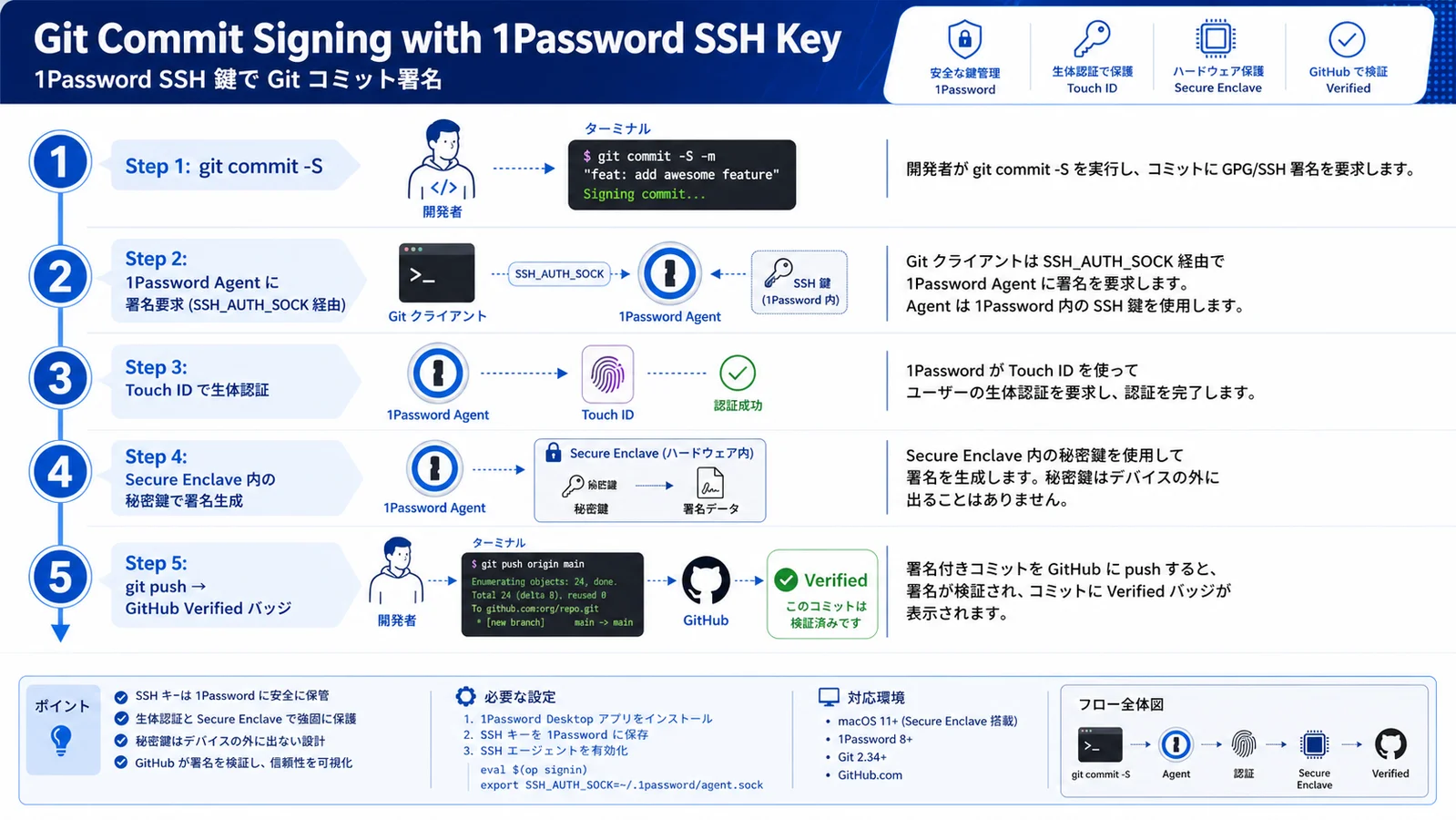 Diagram of Git commit signing flow: developer commit signed by 1Password SSH key, GitHub returns Verified badge