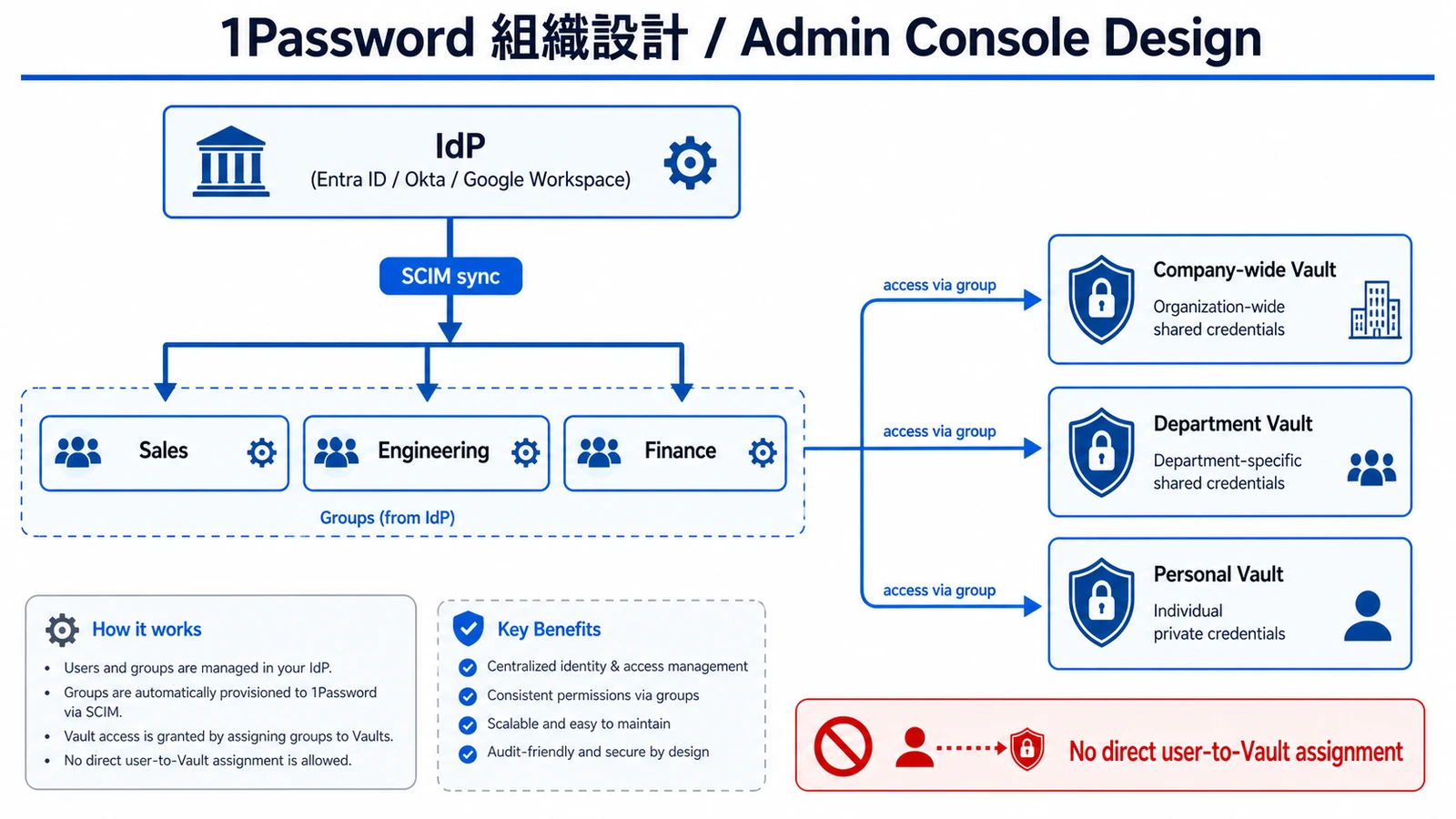 1Password admin console org design diagram: sync from the IdP by group, then grant access via groups to a three-layer Vault model (company-wide, department, personal)