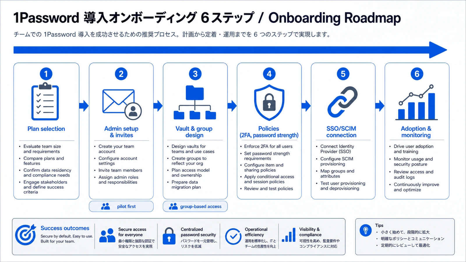 Process diagram of 1Password team onboarding in six stages: plan selection, admin setup, Vault design, policies, SSO/SCIM, and adoption