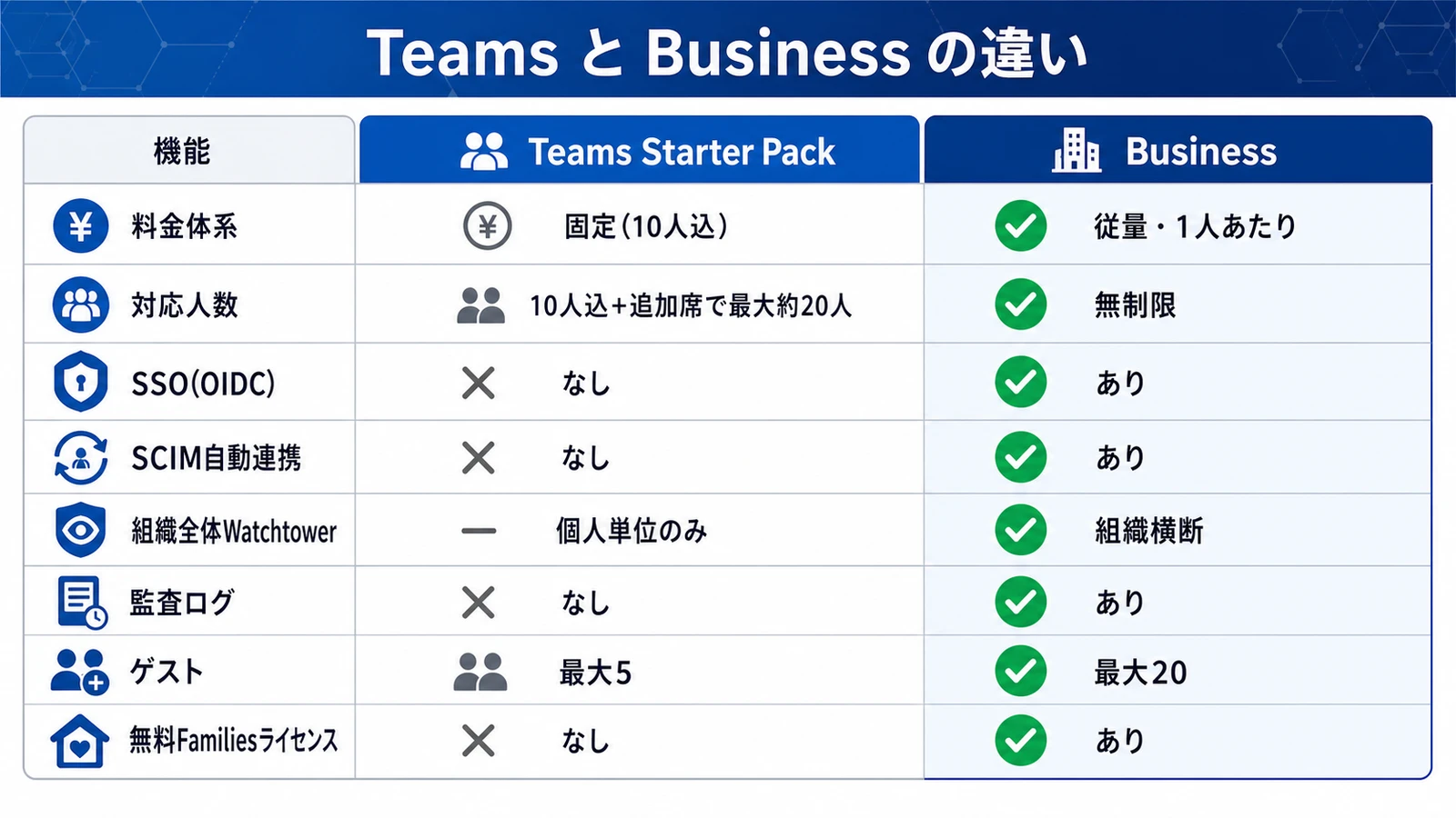 Feature comparison between 1Password Teams Starter Pack and Business (SSO, SCIM, audit logs, Watchtower availability)