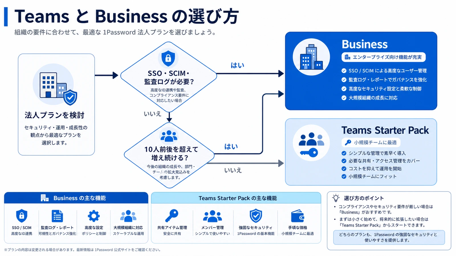 Decision flowchart for choosing 1Password Teams vs Business by headcount and feature requirements