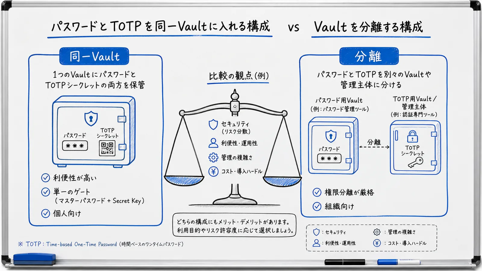 Risk comparison diagram of putting passwords and TOTP in the same vault versus separate vaults