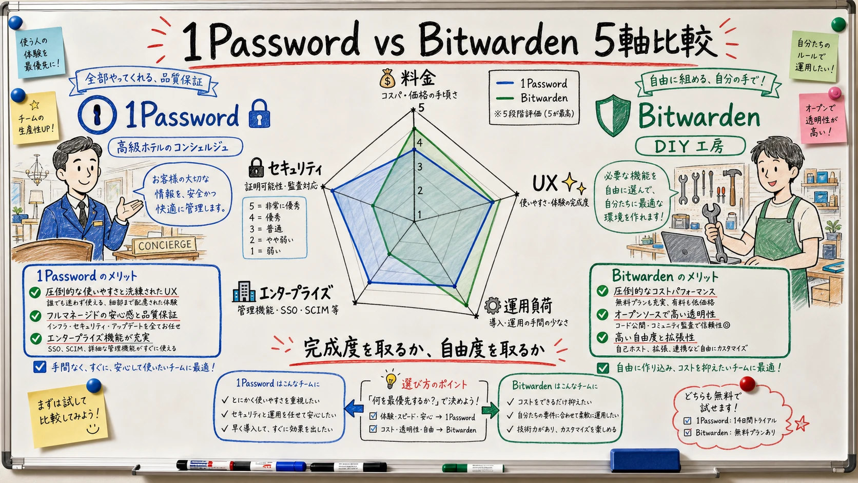 Five-axis summary chart comparing 1Password and Bitwarden across features, pricing, security, support, and operational load