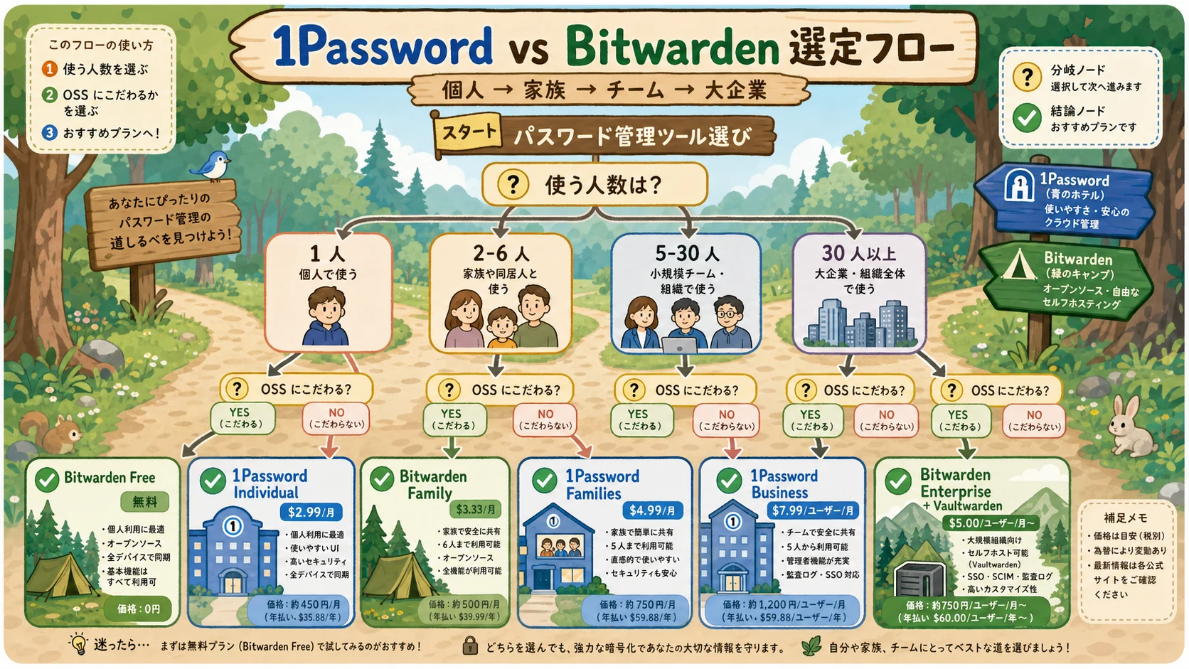 Decision flowchart for 1Password vs Bitwarden across solo, family, team, and OSS-leaning scenarios