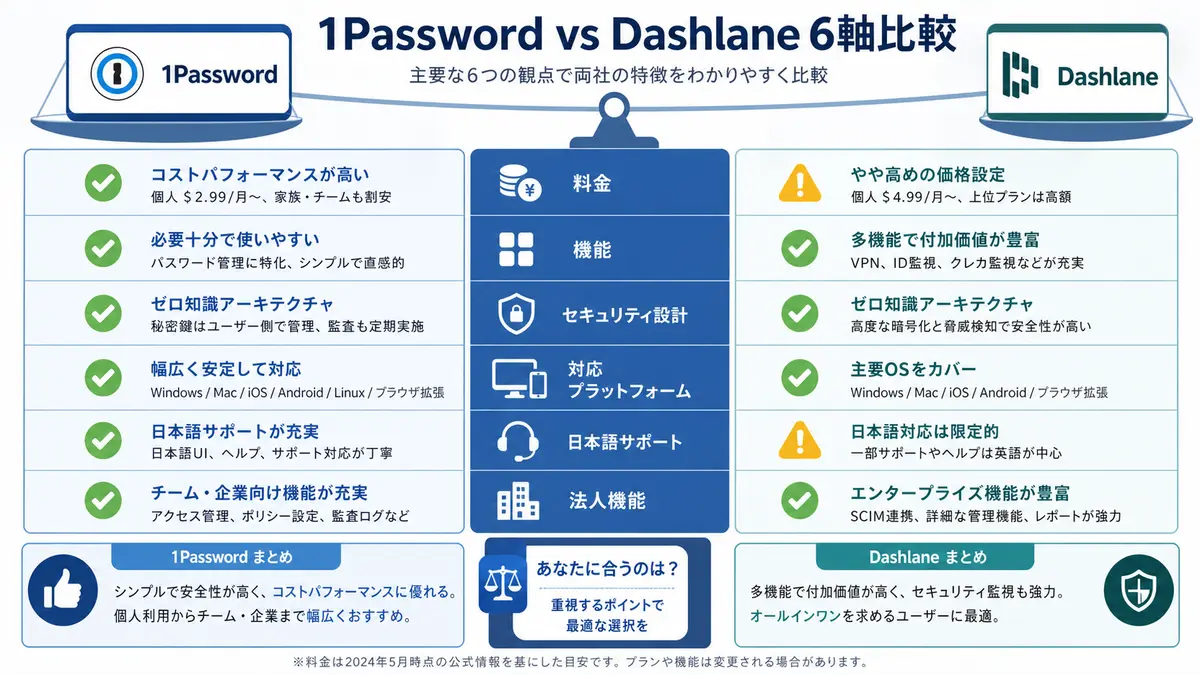 Summary chart comparing 1Password and Dashlane across six axes: pricing, features, security, platform support, and support