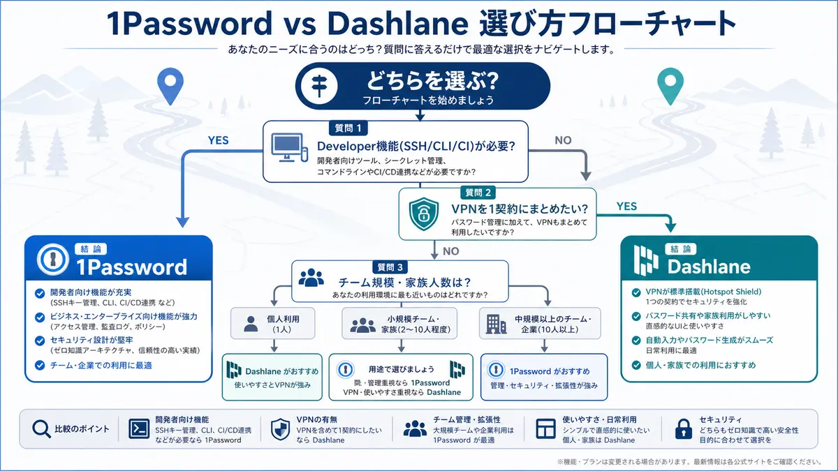 Selection flowchart for 1Password vs Dashlane branching by developer focus, VPN need, team size, and family count