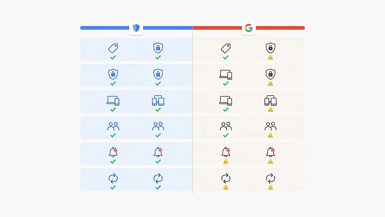 Summary chart comparing 1Password and Google Password Manager across pricing, security, platform coverage, sharing, breach monitoring, and migration