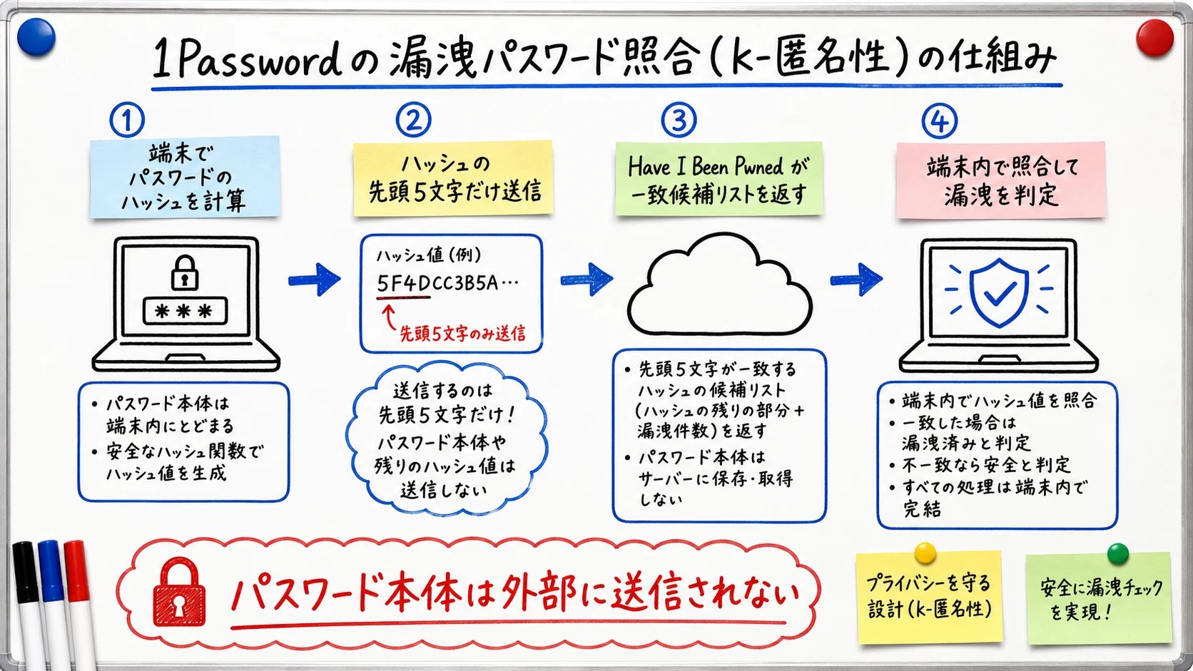 Diagram of the k-anonymity compromised-password check: only the first five characters of the SHA-1 hash are sent, and the match runs on-device