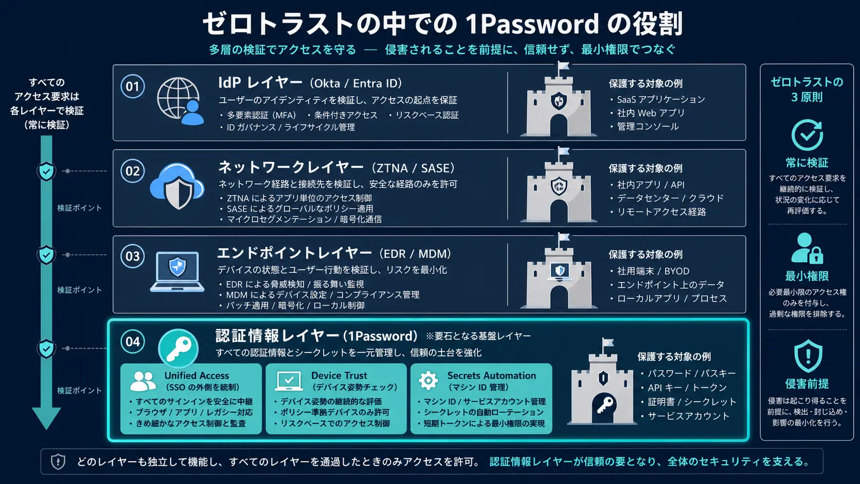 Conceptual diagram of 1Password's role within an overall Zero Trust architecture, showing the credential layer covered by 1Password Unified Access, Device Trust, and Secrets Automation alongside the IdP, network, and endpoint layers