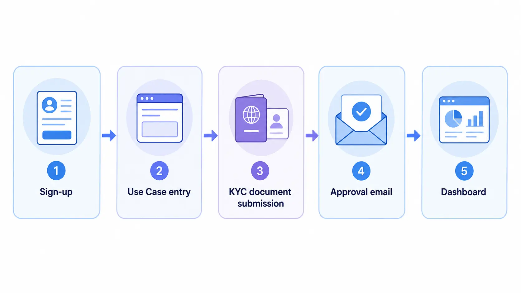 Bright Data account review flow - Sign-up, Use Case entry, KYC submission, approval, and first Zone creation as five sequential steps