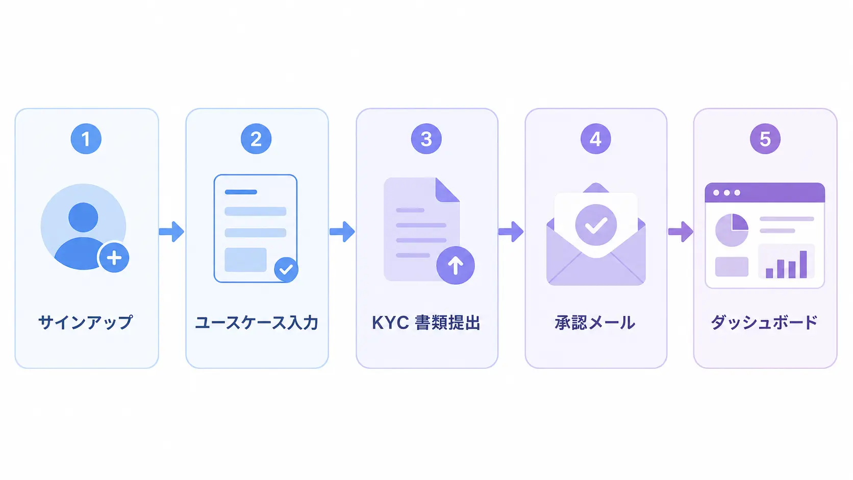 Bright Data アカウント審査の流れ - サインアップから Use Case 記入、KYC 提出、承認、Zone 作成までの 5 ステップ