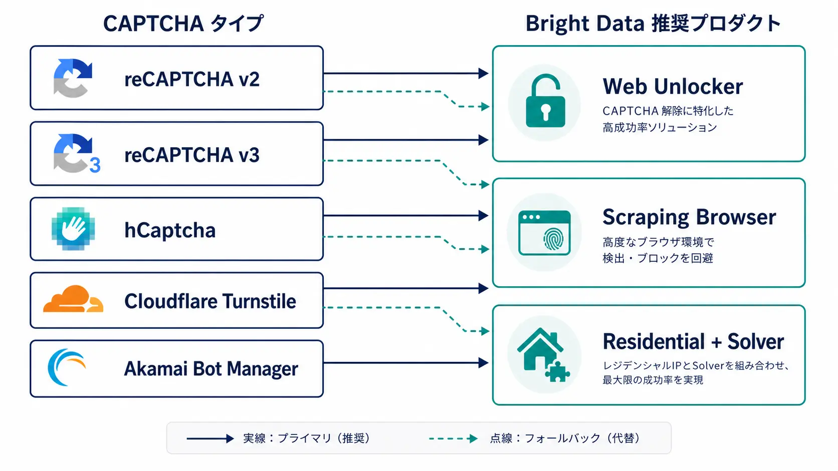 CAPTCHA の種類別 (reCAPTCHA v2/v3、hCaptcha、Cloudflare Turnstile) と Bright Data 製品の対応マッピング図
