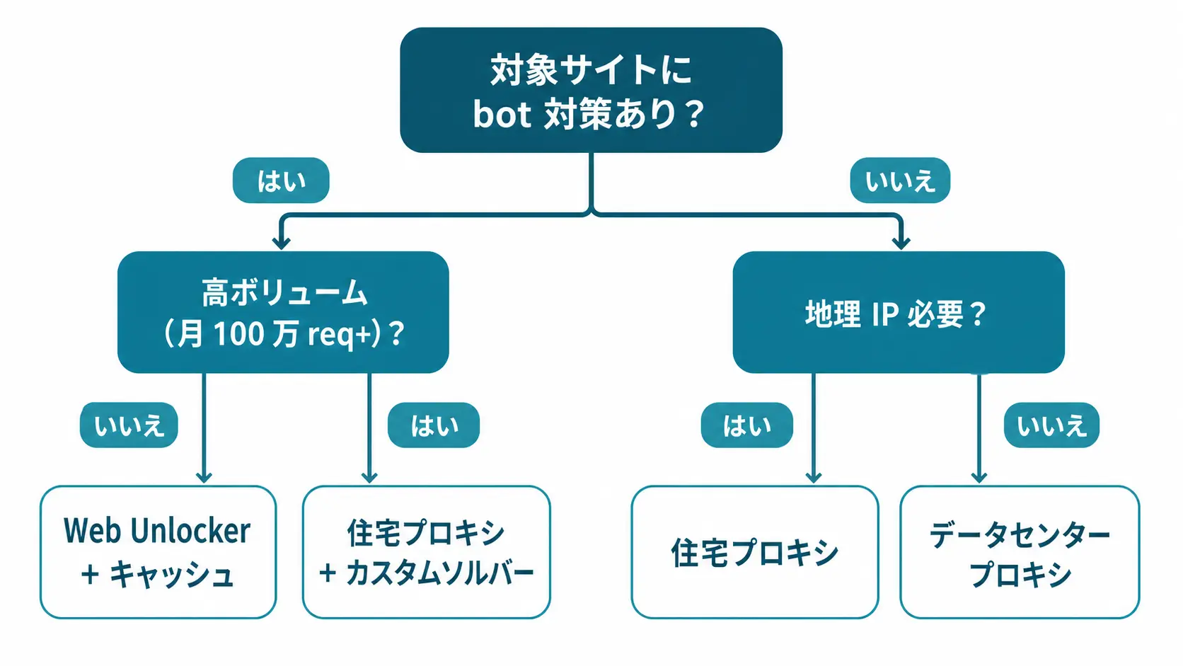 Bright Data Scraping Browser + 外部 CAPTCHA ソルバーの 2 段構成のリクエストフロー