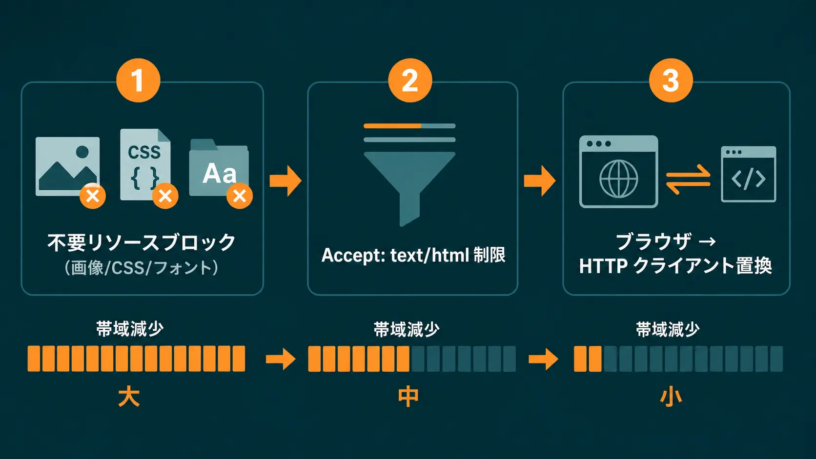 ブラウザ自動化の帯域削減プロセスを示すフロー図