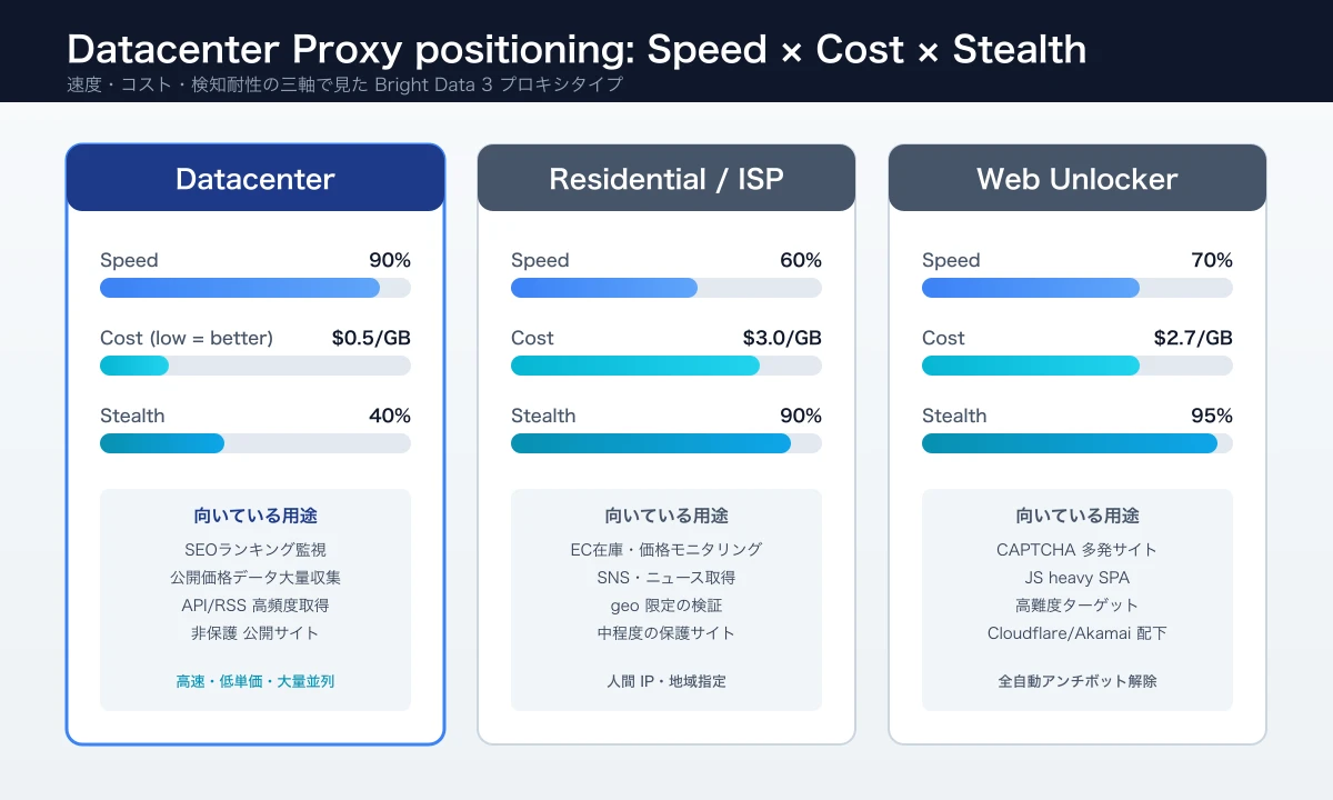 Diagram showing where Bright Data Datacenter Proxy sits relative to Residential, ISP, and Web Unlocker on the speed-cost-stealth axes