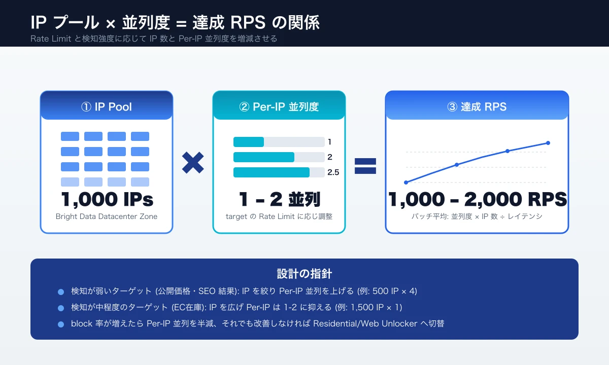 Flow diagram showing the relationship between IP pool size and RPS in Zone design
