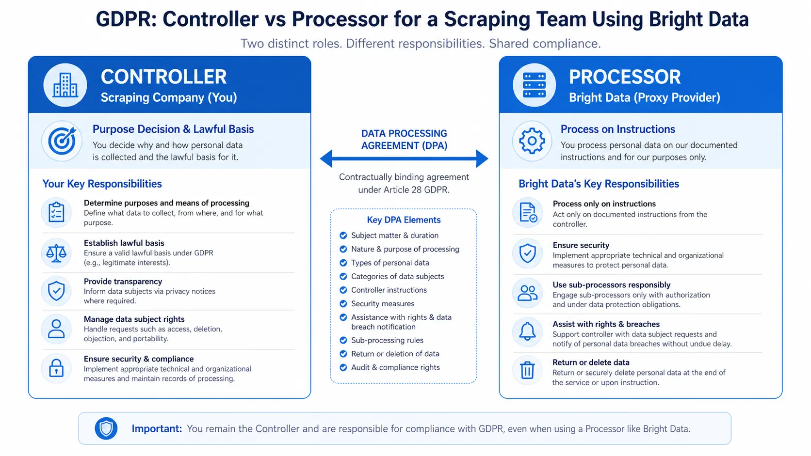 Diagram of Controller (your company) vs Processor (Bright Data) responsibilities under GDPR