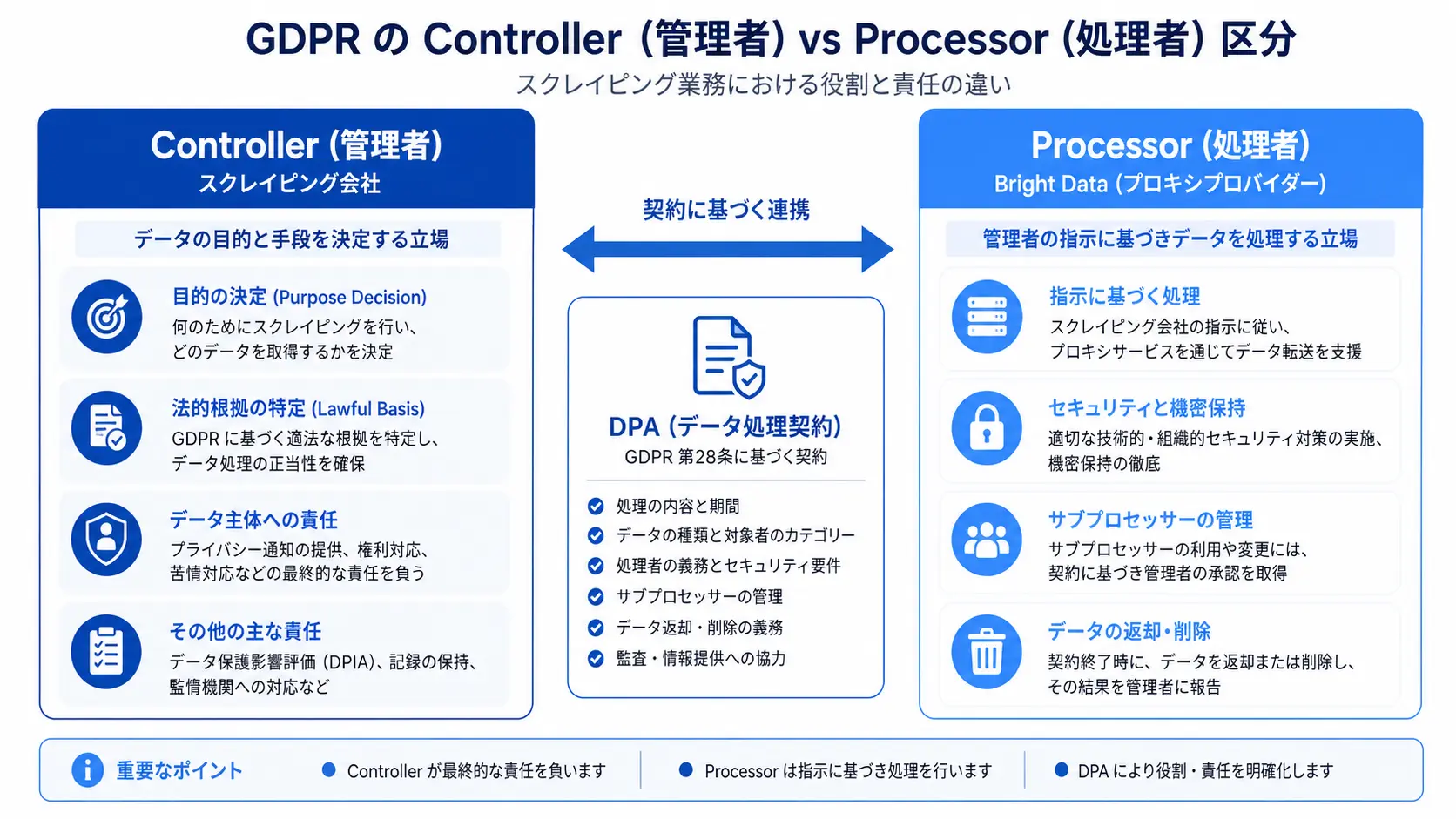 GDPR における Controller (利用企業) と Processor (Bright Data) の責任分担図