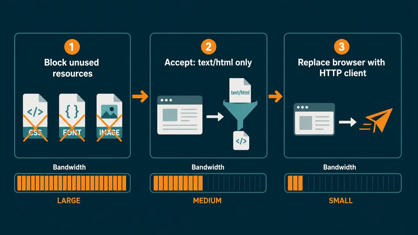 Four-step compliance review for scraping projects: define purpose, minimize data, sign DPA, run audit logs