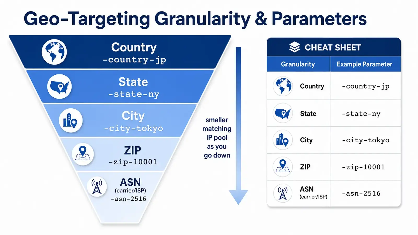 Bright Data geo-targeting granularity pyramid from country to state, city, ZIP, and ASN with a username parameter cheat sheet