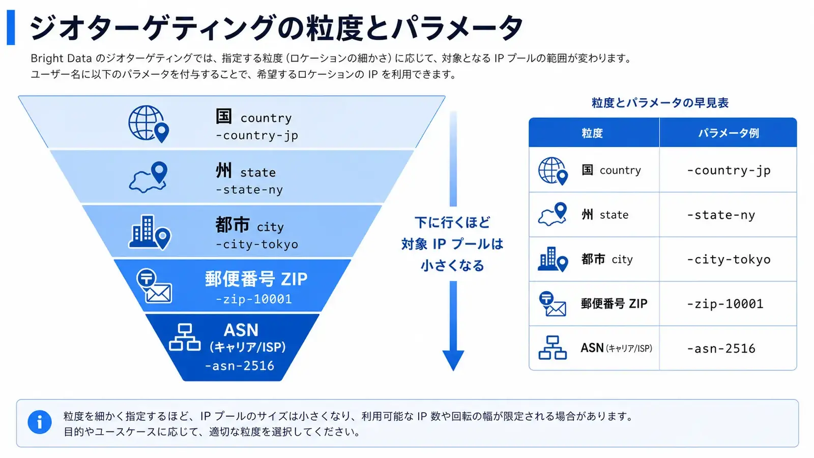 Bright Data ジオターゲティングの国・州・都市・郵便番号・ASN の粒度ピラミッドとユーザー名パラメータ早見表